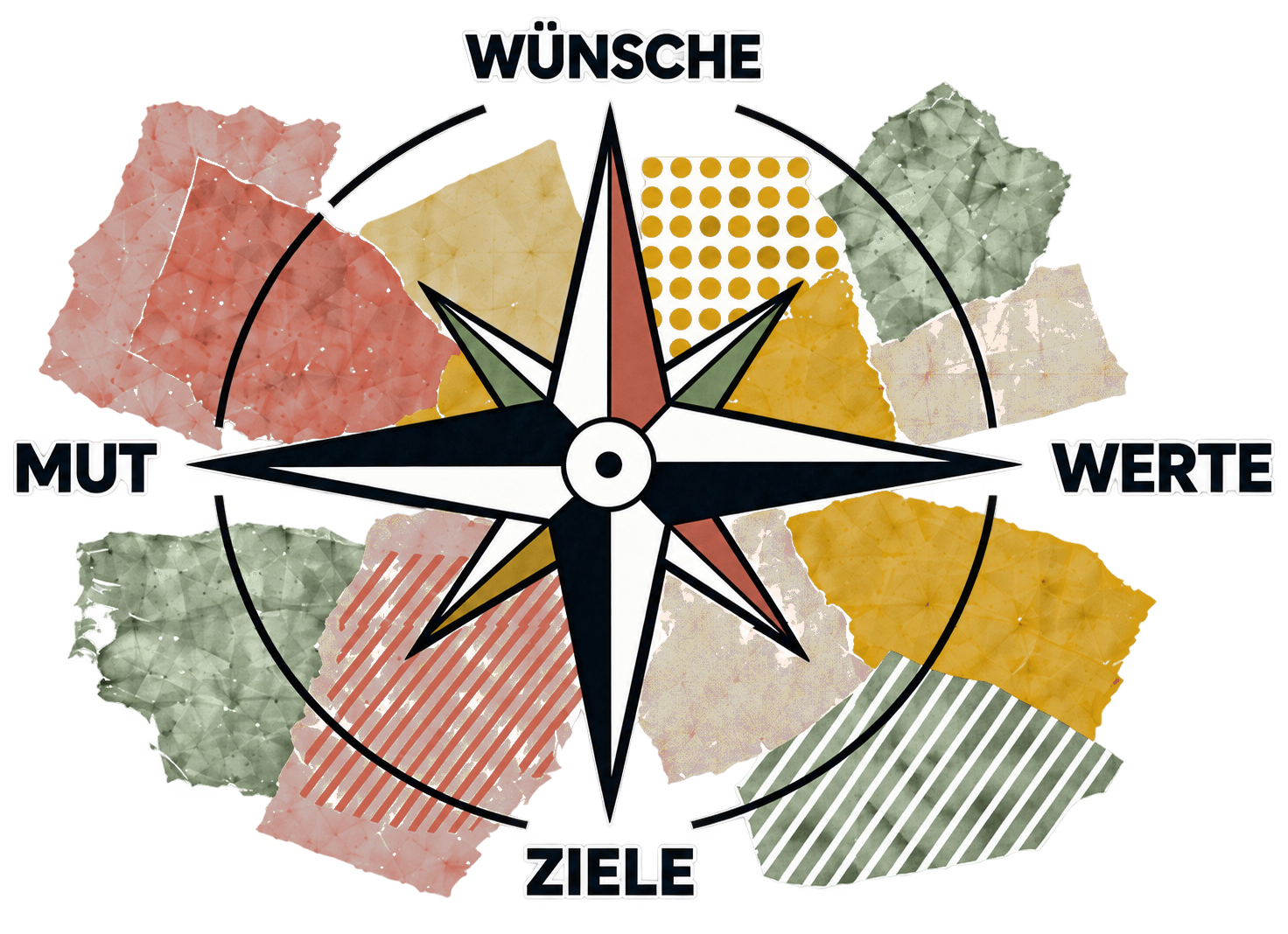 Kompass mit den Richtungen Wünsche, Werte, Ziele und Mut